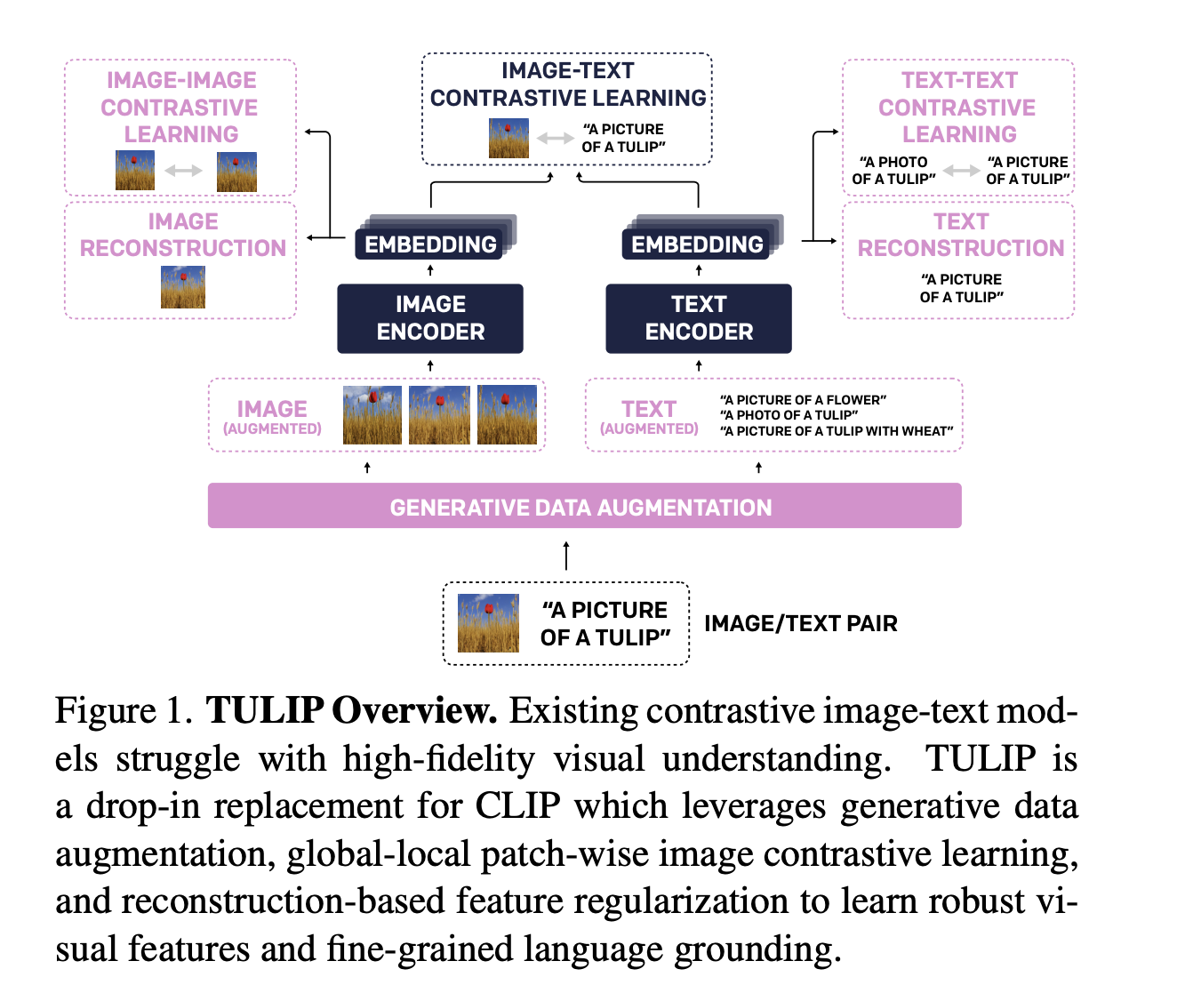 Este artículo de IA de UC Berkeley presenta Tulip: un modelo de aprendizaje contrastante unificado para la visión de alta fidelidad y la comprensión del lenguaje